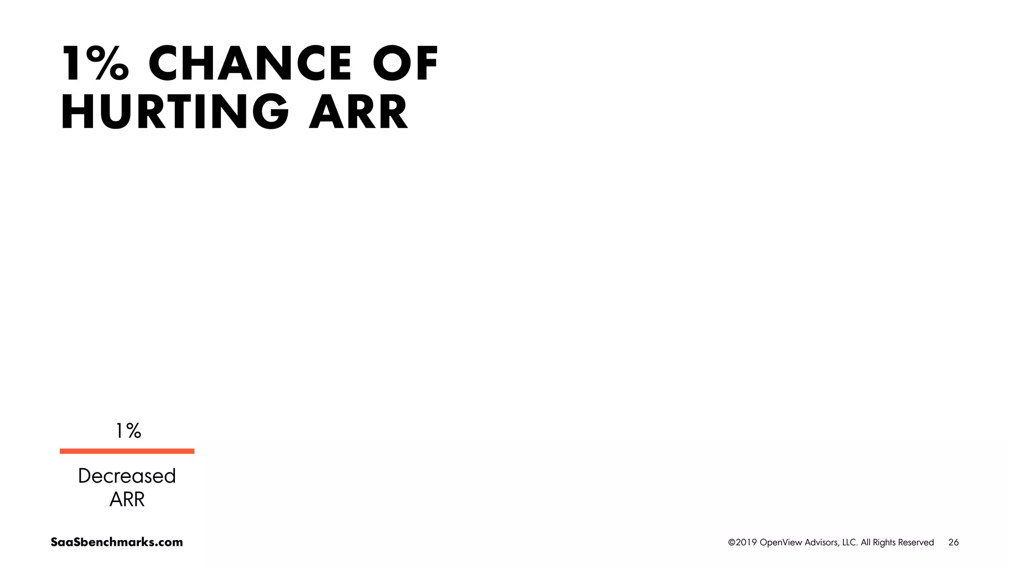 26©2019 OpenView Advisors, LLC. All Rights ReservedSaaSbenchmarks.com
1% CHANCE OF
HURTING ARR
1%
Decreased
ARR
 