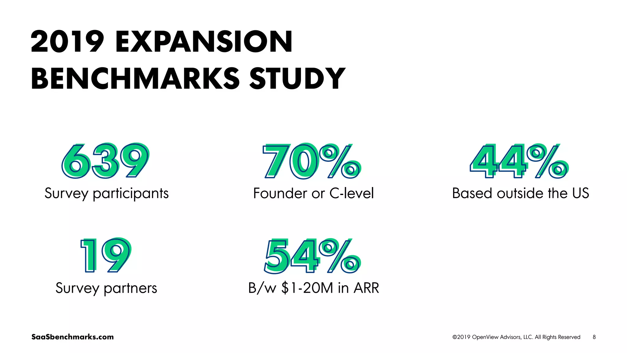 8©2019 OpenView Advisors, LLC. All Rights ReservedSaaSbenchmarks.com
639
Survey participants
70%
Founder or C-level
44%
Based outside the US
19
Survey partners
54%
B/w $1-20M in ARR
2019 EXPANSION
BENCHMARKS STUDY
 