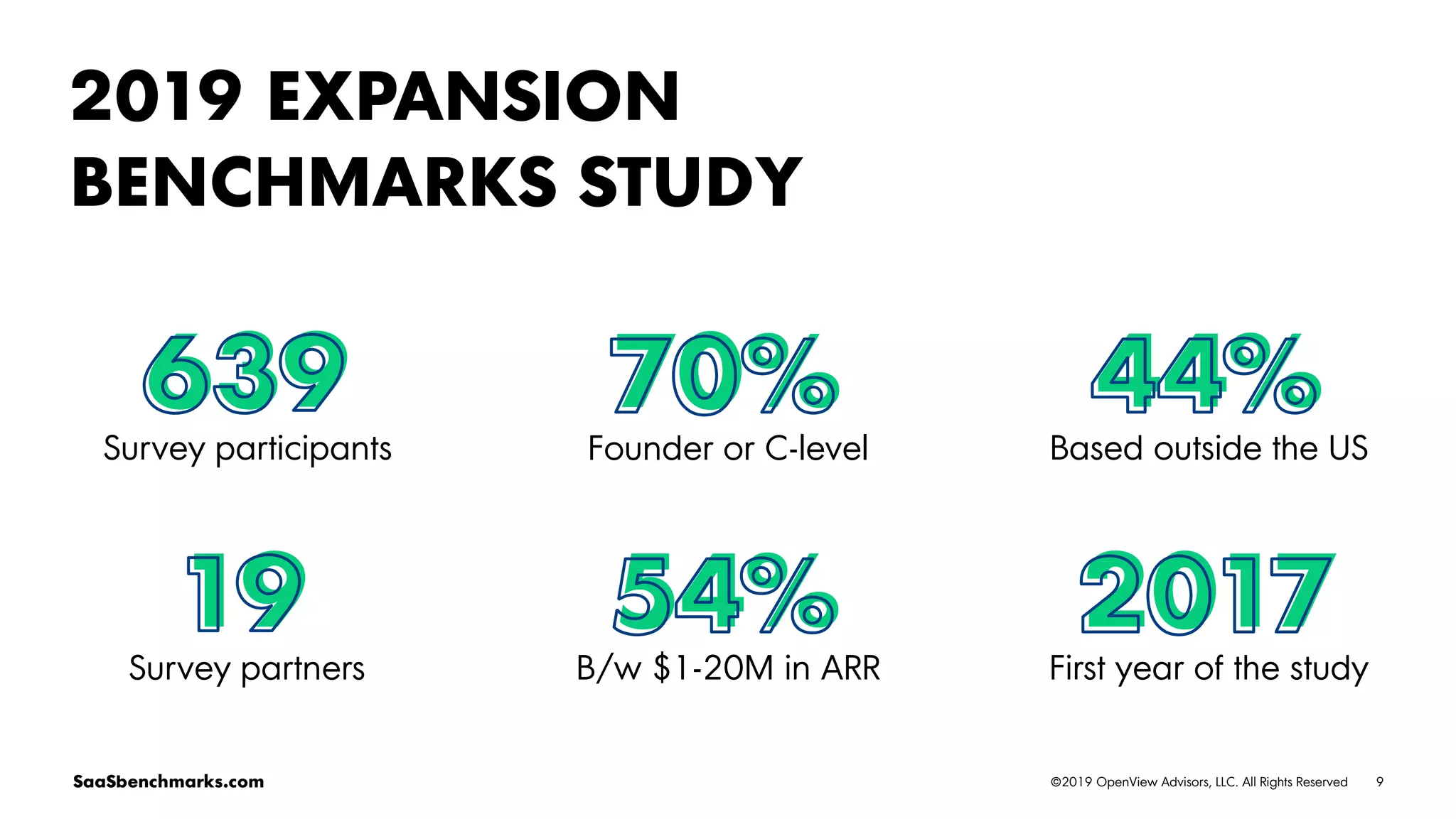 9©2019 OpenView Advisors, LLC. All Rights ReservedSaaSbenchmarks.com
639
Survey participants
70%
Founder or C-level
44%
Based outside the US
19
Survey partners
54%
B/w $1-20M in ARR
2017
First year of the study
2019 EXPANSION
BENCHMARKS STUDY
 