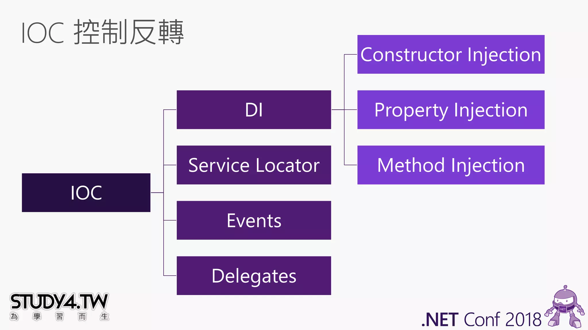 IOC
DI
Constructor Injection
Property Injection
Method InjectionService Locator
Events
Delegates
 