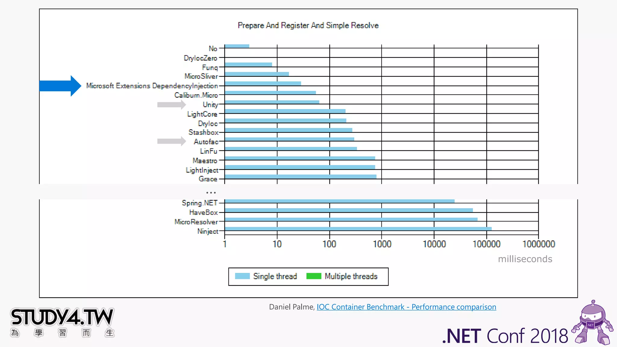 Daniel Palme, IOC Container Benchmark - Performance comparison
milliseconds
 