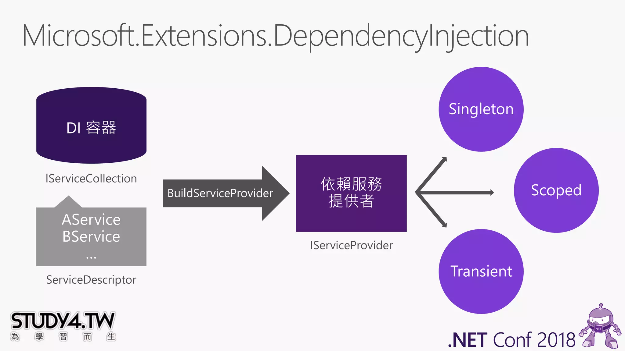BuildServiceProvider
Singleton
Scoped
Transient
 