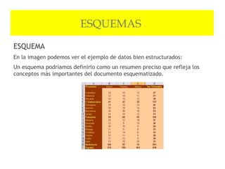 ESQUEMAS
ESQUEMA
En la imagen podemos ver el ejemplo de datos bien estructurados:
Un esquema podríamos definirlo como un resumen preciso que refleja los
conceptos más importantes del documento esquematizado.
 