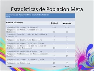 Estadísticas de Población Meta
Estadísticas de Población Meta acumulados hasta el
2010


Nivel de Educación                                   Chiriquí   Veraguas

 Posgrado en Docencia Superior                         458        415
 Posgrado en Administración de la
Educación                                              32         23
 Posgrado Especializado en Aprendizaje
y Lenguaje                                              5          4
 Posgrado en Evaluación Educativa                       3          1
 Posgrado en Supervisión Curricular                     1          1
 Posgrado en Educación con énfasis en
Administración Educativa                               23          1
 Posgrado en Tecnología Educativa                       2          2
 Posgrado Profesional en Administración
Educativa                                               7          2
 Posgrado en Docencia Universitaria                     4          7
 Posgrado en Pedagogía                                 16          7
 Total                                                 551        463
 