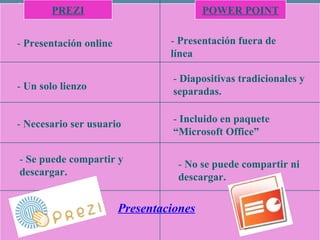 PREZI POWER POINT -  Presentación online -   Presentación fuera de línea -  Un solo lienzo -  Diapositivas tradicionales y separadas. -  Necesario ser usuario -  Incluido en paquete “Microsoft Office”  -  Se puede compartir y descargar. -  No se puede compartir ni descargar. Presentaciones 