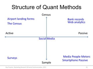 Structure of Quant Methods
Ray	
  Poynter,	
  Marke/ng	
  Research	
  &	
  Social	
  Communica/on,	
  2015	
   25	
  
Census	
  
Sample	
  
Ac/ve	
   Passive	
  
Surveys	
  
The	
  Census	
  
Airport	
  landing	
  forms	
   Bank	
  records	
  
Media	
  People	
  Meters	
  
Web	
  analy/cs	
  
Social	
  Media	
  
Smartphone	
  Passive	
  
 