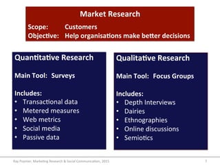 Ray	
  Poynter,	
  Marke/ng	
  Research	
  &	
  Social	
  Communica/on,	
  2015	
   7	
  
Market	
  Research	
  
	
  
Scope: 	
  Customers	
  
Objec6ve: 	
  Help	
  organisa6ons	
  make	
  be=er	
  decisions	
  
Quan6ta6ve	
  Research	
  
	
  
Main	
  Tool: 	
  Surveys	
  
	
  
Includes:	
  
•  Transac/onal	
  data	
  
•  Metered	
  measures	
  
•  Web	
  metrics	
  
•  Social	
  media	
  
•  Passive	
  data	
  
	
  
Qualita6ve	
  Research	
  
	
  
Main	
  Tool: 	
  Focus	
  Groups	
  
	
  
Includes:	
  
•  Depth	
  Interviews	
  
•  Dairies	
  
•  Ethnographies	
  
•  Online	
  discussions	
  
•  Semio/cs	
  
 