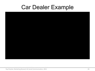 Car Dealer Example
Ray Poynter, Marketing Research & Social Communication, 2015 20
 