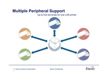 / Poynt Customer Presentation1
4
Elavon Confidential
Multiple Peripheral Support
Up to five terminals for one LAN printer
 