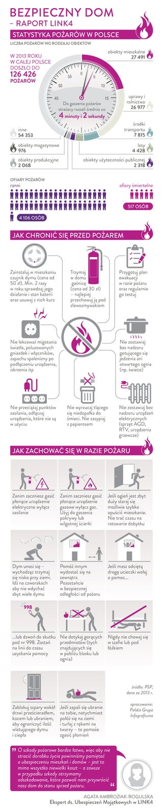 Raport dotyczącyprzyczyn pożarów w Polsce