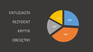 26% 
39% 
18% 
17% 
ENTUZJASTA 
REZYDENT 
KRYTYK 
ձ 
 