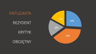 26% 
39% 
18% 
17% 
ENTUZJASTA 
REZYDENT 
KRYTYK 
ձ 
 