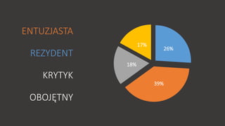 26% 
39% 
18% 
17% 
ENTUZJASTA 
REZYDENT 
KRYTYK 
ձ 
 