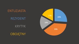 26% 
39% 
18% 
17% 
ENTUZJASTA 
REZYDENT 
KRYTYK 
ձ 
 