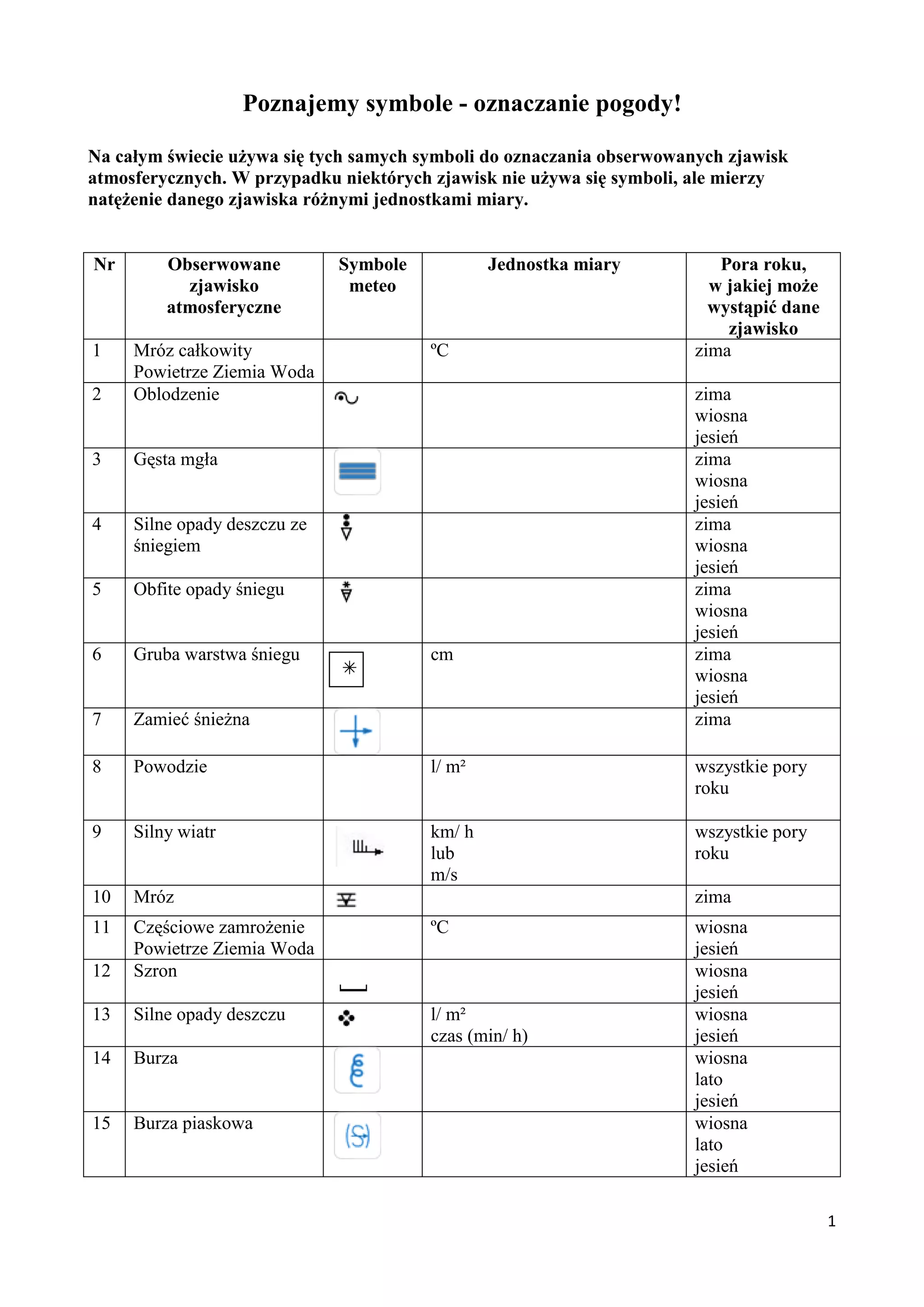 poznajemy-symbole-meteo-pdf