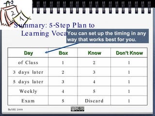 Summary: 5-Step Plan to Learning Vocabulary Day Box Know Don’t Know of Class 1 2 1 3 days later 2 3 1 5 days later 3 4 1 Weekly 4 5 1 Exam 5 Discard 1 You can set up the timing in any way that works best for you. 