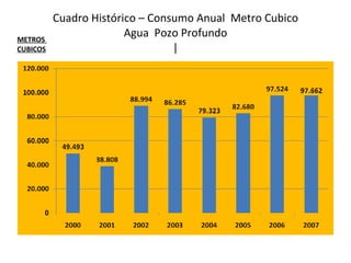 Cuadro Histórico – Consumo Anual  Metro Cubico Agua  Pozo Profundo | METROS  CUBICOS 