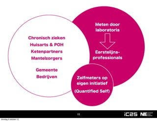 Meten door
                                                    laboratoria

                       Chronisch zieken
                       Huisarts & POH
                        Ketenpartners               Eerstelijns-
                        Mantelzorgers              professionals


                          Gemeente
                          Bedrijven        Zelfmeters op
                                           eigen initiatief

                                          (Quantiﬁed Self)




                                           10
dinsdag 9 oktober 12
 