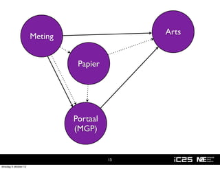 Arts
                       Meting


                                 Papier




                                Portaal
                                (MGP)


                                          15
dinsdag 9 oktober 12
 