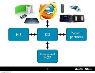 Keten-
                       HIS       KIS
                                              partners



                             Patiëntportaal
                                MGP

                                   38
dinsdag 9 oktober 12
 