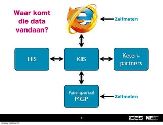 Waar komt
                                              Zelfmeten
              die data
             vandaan?



                                                 Keten-
                       HIS       KIS
                                                partners



                             Patiëntportaal
                                              Zelfmeten
                                MGP

                                   4
dinsdag 9 oktober 12
 