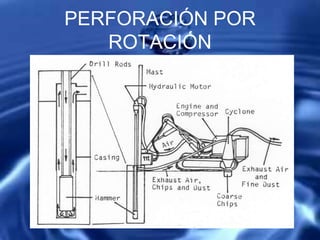 PERFORACIÓN POR
ROTACIÓN
 