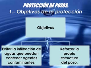PROTECCIÓN DE POZOS.
1.- Objetivos de la protección
Objetivos
Evitar la infiltración de
aguas que puedan
contener agentes
contaminantes.
Reforzar la
propia
estructura
del pozo.
 
