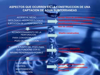 ASPECTOS QUE OCURREN EN LA CONSTRUCCION DE UNA
CAPTACION DE AGUA SUBTERRANEAS
ACCESO AL MEDIO
GEOLÓGICO.-HIDDROGEOLOGICO
EJECUCIÓN DE LA PERFORACION
ACONDICIONAMIENTO DE LA
PERFORACION
PARA CONVERTIRLA EN UN
POZO DE PRODUCCIÓN
PUESTA A PUNTO DEL POZO PARA
QUE FUNCIONE CON EL
MÁXIMO RENDIMIENTO POSIBLE
EQUIPAMIENTO
CONTROL
MANTENIMIENTO
REGENERACIÓN
Acción fisica de penetrar al subsuelo
Testificación litológica y geofísica
Identificacióde tramos permeables
Idea de calidad
Diseño constructivo
Limpieza y desarrollo
Programa de explotación
Control de funcionamiento
Anomalías de funcionamiento
Soluciones
 
