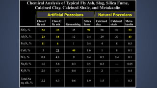 Chemical Analysis of Typical Fly Ash, Slag, Silica Fume,
Calcined Clay, Calcined Shale, and Metakaolin
Class F
fly ash
Class C
fly ash Groundslag
Silica
fume
Calcined
clay
Calcined
shale
Meta-
kaolin
SiO2, % 52 35 35 90 58 50 53
Al2O3, % 23 18 12 0.4 29 20 43
Fe2O3, % 11 6 1 0.4 4 8 0.5
CaO, % 5 21 40 1.6 1 8 0.1
SO3, % 0.8 4.1 9 0.4 0.5 0.4 0.1
Na2O, % 1.0 5.8 0.3 0.5 0.2 — 0.05
K2O, % 2.0 0.7 0.4 2.2 2 — 0.4
Total Na
eq. alk, %
2.2 6.3 0.6 1.9 1.5 — 0.3
Natural Pozzolans
Artificial Pozzolans
 
