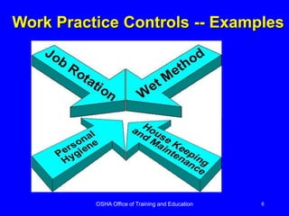 OSHA Office of Training and Education 6
Work Practice Controls -- Examples
 