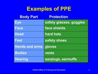 OSHA Office of Training and Education 8
Examples of PPE
Eye safety glasses, goggles
Face face shields
Head hard hats
Feet safety shoes
Hands and arms gloves
Bodies vests
Hearing earplugs, earmuffs
Body Part Protection
 