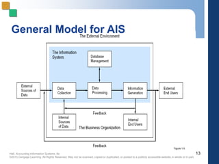 Hall, Accounting Information Systems, 8e
©2013 Cengage Learning. All Rights Reserved. May not be scanned, copied or duplicated, or posted to a publicly accessible website,in whole or in part.
13
Figure 1-5
General Model for AIS
 