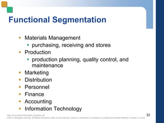 Hall, Accounting Information Systems, 8e
©2013 Cengage Learning. All Rights Reserved. May not be scanned, copied or duplicated, or posted to a publicly accessible website,in whole or in part.
Functional Segmentation
 Materials Management
 purchasing, receiving and stores
 Production
 production planning, quality control, and
maintenance
 Marketing
 Distribution
 Personnel
 Finance
 Accounting
 Information Technology
22
 
