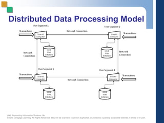 Hall, Accounting Information Systems, 8e
©2013 Cengage Learning. All Rights Reserved. May not be scanned, copied or duplicated, or posted to a publicly accessible website,in whole or in part.
Distributed Data Processing Model
 