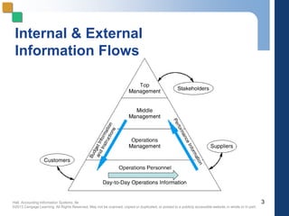 Hall, Accounting Information Systems, 8e
©2013 Cengage Learning. All Rights Reserved. May not be scanned, copied or duplicated, or posted to a publicly accessible website,in whole or in part.
Internal & External
Information Flows
3
 
