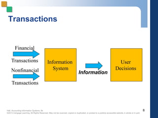 Hall, Accounting Information Systems, 8e
©2013 Cengage Learning. All Rights Reserved. May not be scanned, copied or duplicated, or posted to a publicly accessible website,in whole or in part.
Transactions
8
Financial
Transactions
Nonfinancial
Transactions
Information
System
User
Decisions
Information
 