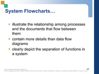 Hall, Accounting Information Systems, 8e
©2013 Cengage Learning. All Rights Reserved. May not be scanned, copied or duplicated, or posted to a publicly accessible website,in whole or in part.
System Flowcharts…
 illustrate the relationship among processes
and the documents that flow between
them
 contain more details than data flow
diagrams
 clearly depict the separation of functions in
a system
23
 