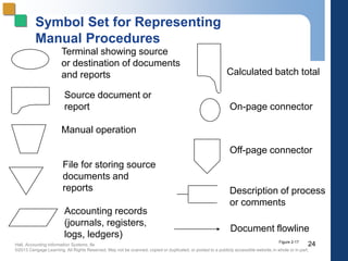 Hall, Accounting Information Systems, 8e
©2013 Cengage Learning. All Rights Reserved. May not be scanned, copied or duplicated, or posted to a publicly accessible website,in whole or in part.
Symbol Set for Representing
Manual Procedures
Terminal showing source
or destination of documents
and reports
Source document or
report
Manual operation
File for storing source
documents and
reports
Accounting records
(journals, registers,
logs, ledgers)
Calculated batch total
On-page connector
Off-page connector
Description of process
or comments
Document flowline
24Figure 2-17
 