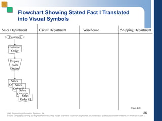 Hall, Accounting Information Systems, 8e
©2013 Cengage Learning. All Rights Reserved. May not be scanned, copied or duplicated, or posted to a publicly accessible website,in whole or in part.
Sales Department Credit Department Warehouse Shipping Department
Flowchart Showing Stated Fact I Translated
into Visual Symbols
Customer
Customer
Order
Prepare
Sales
Orders
Sales
Order #1Sales
Order #1
Sales
Order #1
Sales
Order #1
25
Figure 2-20
 