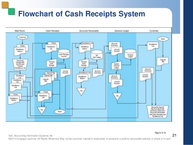 pp 04 new revised by hall cash conversion cycle chart