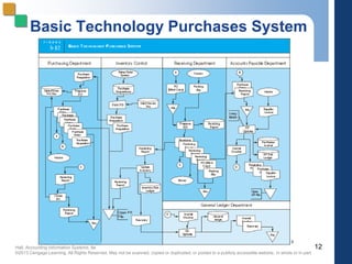 Hall, Accounting Information Systems, 8e
©2013 Cengage Learning. All Rights Reserved. May not be scanned, copied or duplicated, or posted to a publicly accessible website, in whole or in part.
Basic Technology Purchases System
12
Figure 5-13
 