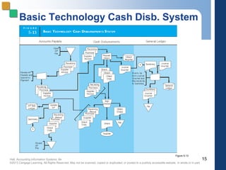 Hall, Accounting Information Systems, 8e
©2013 Cengage Learning. All Rights Reserved. May not be scanned, copied or duplicated, or posted to a publicly accessible website, in whole or in part.
Basic Technology Cash Disb. System
15
Figure 5-13
 