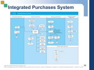 Hall, Accounting Information Systems, 8e
©2013 Cengage Learning. All Rights Reserved. May not be scanned, copied or duplicated, or posted to a publicly accessible website, in whole or in part.
Integrated Purchases System
26
 