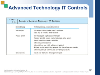Hall, Accounting Information Systems, 8e
©2013 Cengage Learning. All Rights Reserved. May not be scanned, copied or duplicated, or posted to a publicly accessible website, in whole or in part.
Advanced Technology IT Controls
32
 