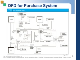 Hall, Accounting Information Systems, 8e
©2013 Cengage Learning. All Rights Reserved. May not be scanned, copied or duplicated, or posted to a publicly accessible website, in whole or in part.
DFD for Purchase System
6
Figure 5-1
 
