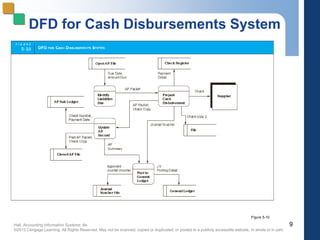 Hall, Accounting Information Systems, 8e
©2013 Cengage Learning. All Rights Reserved. May not be scanned, copied or duplicated, or posted to a publicly accessible website, in whole or in part.
DFD for Cash Disbursements System
9
Figure 5-10
 