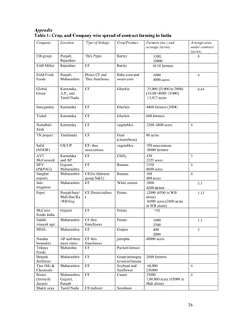 36
Appendix
Table 1: Crop, and Company wise spread of contract farming in India
Company Location Type of linkage Crop/Product Farmers (no.) and
acreage (acres)
Average area
under contract
(acres)
UB group Punjab,
Rajasthan
Thru Pepsi Barley  1300,
 10000
 8
SAB Miller Rajasthan CF Barley  8150 farmers 
Field Fresh
Foods
Punjab,
Maharashtra
Direct CF and
Thru franchisee
Baby corn and
sweet corn
 1000
 4000 acres

 4
Global
Green
Karnataka,
A,P,, and
Tamil Nadu
CF Gherkin 25,000 (31000 in 2008)
(10,00+4000+11000)
15,857 acres
 0.64
Intergarden Karnataka CF Gherkin 4460 farmers (2004) 
Vishal Karnataka CF Gherkin 600 farmers 
Namdhari
fresh
Karnataka CF vegetables 1200; 4800 acres 4
TN project Tamilnadu CF Guar
(clusterbean)
80 acres
Safal
(NDDB)
UK/UP CF- thru
associations
vegetables 150 associations
18000 farmers
AVT
McCormick
Karnataka
and AP
CF Chilly 430
2125 acres
5
DFV
(P&PAG)
Gujarat,
Maharashtra
CF Banana 2150
8600 acres
4
Sanghar
exports
Maharashtra CF(for Bahraini
group N&E)
Banana 100
400 acres
4
Jain
irrigation
Maharashtra CF White onions 1800
4200 acres
 2.3
Pepsi Punjab/hary/
Mah/Jhar/Ka
/WB/Guj
CF:Direct/indirec
t
Potato 12000 (6500 in WB
alone)
16000 acres (2600 acres
in WB alone)
 1.33
McCains
Foods India
Gujarat CF Potato  750


Siddhi
vinayak agri
Maharashtra CF thru
franchisees
Potato  1000
 1500
 1.5
MSSL Maharashtra CF Grapes  400
 2000
 5
Nandan
biomatrix
AP and three
more states
CF thru
franchsiees
jatropha 40000 acres
Trikaya
Foods
Maharshta CF Pacholi/lettuce
Deepak
fertilizers
Maharashtra CF Grape/pomegna
te/onion/banana
2000 farmers
Tina Oils &
Chemicals
Maharashtra CF Soybean and
Sunflower
60,000
236000
4
Biotor
(formerly
Jayant)
Maharashtra,
Gujarat,
Punjab
CF Castor 25000
1,00,000 acres (65000 in
Mah alone)
4
Shakti soya Tamil Nadu CF-indirect Soyabean
 