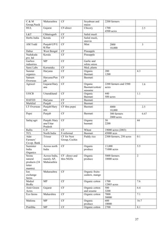 37
C & M
Group,Nasik
Maharashtra CF Soyabean and
maize
2200 farmers
HUL Gujarat CF-direct Chicory 1700
4500 acres
 2.5
L&T Chhatisgarh CF Safed musli  
Herbs India Kerala CF Safed musli,
steevia
 
AM Todd Punjab/UP/U
K/Har
CF Mint  2000
 10,000
 5
Dabur West Bengal CF Pineapple  
Nadukuda
pvt. ltd
Kerala CF Pineapple  
Garlico
industries
MP CF Garlic and
white onion
 
Sami Labs Karnataka CF Med, plants  
Sunstar
organics
Haryana CF Organic
Basmati
280
1200
4.3
Satnam
Overseas
Haryana/Pun
jab
CF Basmati
Agrocel Gujarat/Hary
ana
CF Organic
Basmati/cotton/
seasame
2200 farmers and 3500
acres
 1.6
UOCB Uttarakhand CF Organic
Basmati
440
500 acres
1.1
HAFED Haryana CF Basmati
Markfed Punjab CF Basmati
LT Overseas Punjab/Hary
ana
CF thru pepsi Basmati  4000
 10,000
 2.5
Pepsi Punjab CF Basmati  300 farmers
 2000 acres
 6.67
Satluj agri Punjab./Hary
ana/Uttar
Pradesh
CF Organic
basmati
50
2200
44
Rallis U.P. CF Wheat 19000 acres (2003)
TCL North India F-informal Basmati 45000 aces
Adat
Farmers‟
Co-op. Bank
Trissur CF for Nest
Group, Cochin
Paddy rice 2300 farmers, 250 acres 0.1
Suminter
India
Organics
Across north
India
CF Organic
produce
13,000
71000 acres
5.5
Sresta
natural
products (24
letter
mantra)
Across India,
mainly AP,
Maharashtra
CF –direct and
thru NGOs
Organic
produce
5000 farmers
10000 acres
2
Ion
exchange
farms
Maharashtra CF Organic fruits-
cashew, mango
 
Maikal
BioRe
MP CF Organic cotton 1700
12885 acres
7.6
Amit Green
Acres
Gujarat CF Organic cotton
and sesame
500
3200
6.4
Eco farms Maharshtra CF Organic cotton 7000
50000
7.1
Mahima MP CF Organic
produce
600
10000
16.7
Pratibha MP CF Organic cotton 2700 8.1
 