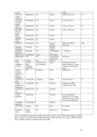 38
syntax 22000
NCC shri
cotton,
AKOLA
Maharashtra CF Cotton 1684; 16818 acres 10
Virchand
narsingh
cotton
Maharashtra CF Cotton 1551; 4632 acres 3
Mohta
spinning
Maharashtra CF Cotton 1294; 3717 acres 30
Shri NCC
Santosh
fibres
Maharashtra CF Cotton 3720; 18785 acres 5
Super
spinning
Tamil Nadu CF Cotton
Apachi
cotton
Tamil Nadu CF Cotton
INHERE Uttarakhand CF Organic
produce
2269 (350 SHGs)
1000 acres
0.44
Morarka
foundation
All India CF Organic
produce
Himalaya
health care
Karnataka CF Ashwagandha 07 1750 acres
Dhawan intl Uttarakhand Direct Med. Plants
Dabur India AP CF Amla (Indian
gooseberry)
1042 acres
HUL Gujarat CF Chicory
Seed
companies
(35-40)
All over
India
including
NSC/SSCs
CF-Direct and
thru organisers
Seed Each one with a few
hundred farmers for each
crop and a few hundred
acres
Palm oil
(Godrej,
Palm Tech,
SICAL,
Radhika)
AP CF-direct Palm 95000 acres
Cauvery oil
palm
Tamil Nadu CF-direct Palm 209; 4375 acres 21
Suguna
poultry and
hatcheries
Tamil Nadu CF Chicken 15000 across 8000
villages and 11 states
Venkateshw
ara
hatcheries
Mah/AP/TN CF Chicken
Swathi
hatcheries
Tamil Nadu Chicken Of the total broiler
production 37% is under
contract farming and 78%
of it is from south India
Arambagh
hatcheries
West Bengal Chicken
Patel farms Gujarat CF Emu 35 farmers
Champion
Agro
Rajkot,
Gujarat
CF Baby corn 2500 acres
Source: Corporate Interventions in Indian Agriculture: FICCI, 2010; Singh, 2009; Singh and Singla,
2011; Vaswani et al, 2003; Gurdev Singh and Asokan, 2005; Pritchard, 2011; Pande, 2008, Kalamkar,
2011; company websites and field studies of the author.
 