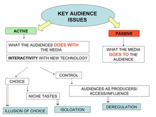 KEY AUDIENCE ISSUES CHOICE CONTROL INTERACTIVITY  WITH NEW TECHNOLOGY ACTIVE AUDIENCES AS PRODUCERS/ ACCESS/INFLUENCE NICHE TASTES PASSIVE ISOLOATION DEREGULATION ILLUSION OF CHOICE WHAT THE AUDIENCES  DOES WITH   THE MEDIA WHAT THE MEDIA  DOES TO  THE AUDIENCE 